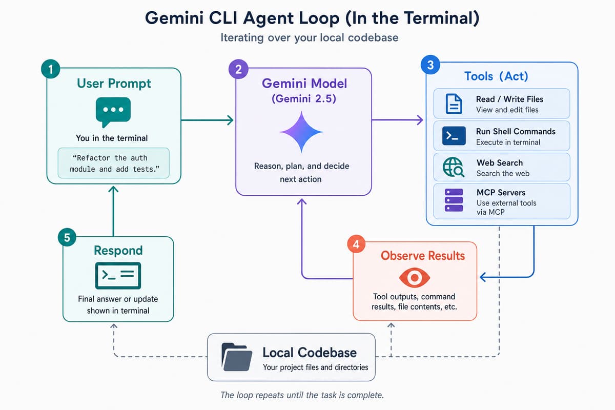 ターミナル上で動く Gemini CLI のエージェントループを示す図。ユーザーのプロンプトが Gemini モデルに渡り、ファイル読み書き・シェル実行・Web 検索・MCP といったツールを実行し、結果を観測して応答するまでの反復をローカルのコードベースに対して行う流れを表す。