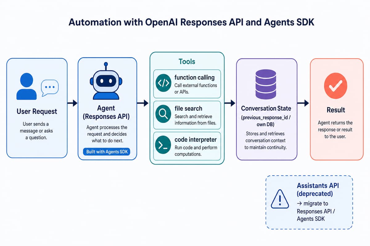 OpenAI Responses API と Agents SDK による業務自動化の流れを示した図。ユーザーの要求からエージェント、ツール（function calling・file search・code interpreter）、会話状態、結果へと連なり、非推奨の Assistants API からの移行を注記している