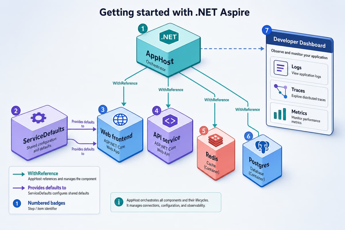 .NET Aspire の構成図。AppHost が Web フロントエンド、API サービス、Redis と Postgres のコンテナを束ね、ServiceDefaults を各サービスに配り、開発ダッシュボードでログ・トレース・メトリクスを確認する流れを示す