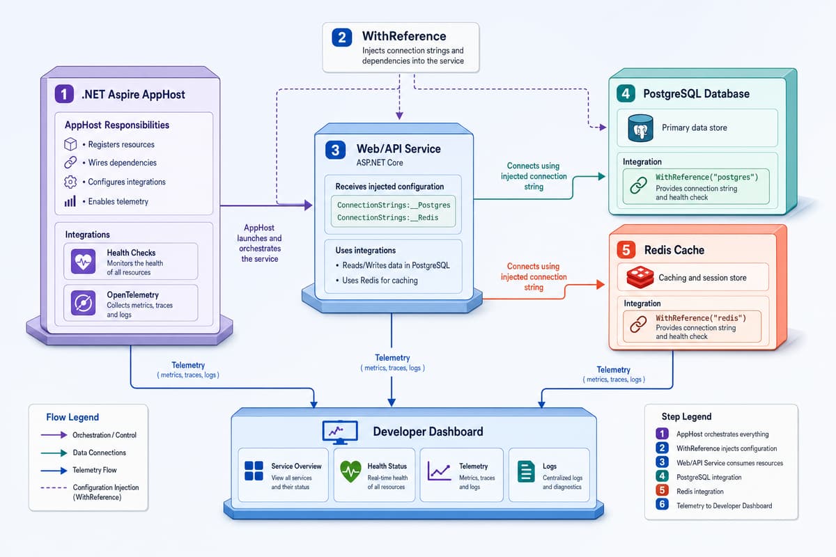 .NET Aspire の AppHost が Web/API サービスを PostgreSQL データベースと Redis キャッシュに接続し、WithReference が接続文字列を注入し、ヘルスチェックとテレメトリが開発ダッシュボードへ流れる構成を示した図