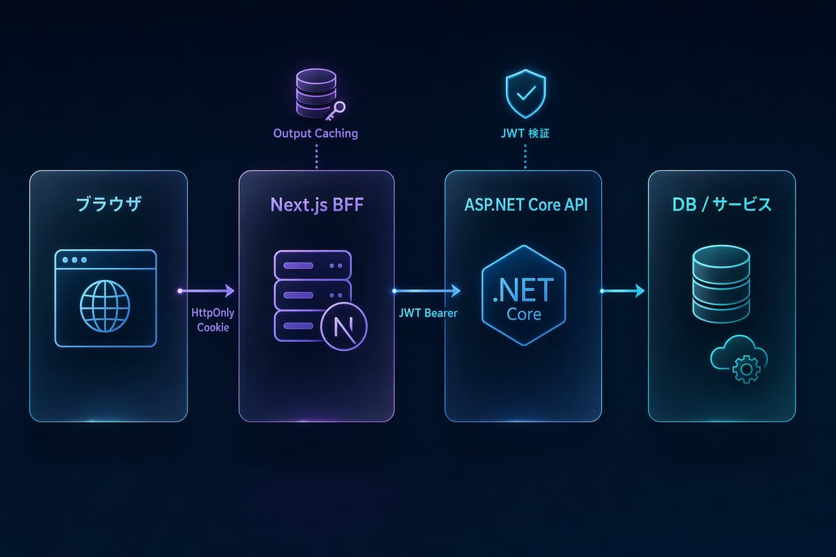 ブラウザ / Next.js BFF / ASP.NET Core API / ストレージの 4 層構成と、Cookie→JWT 変換・キャッシュ層のフロー図