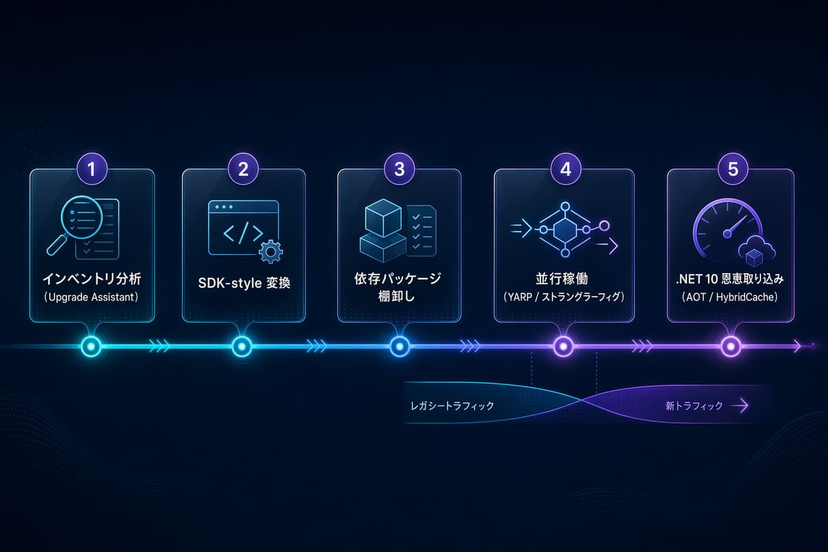 .NET Framework から .NET 10 への 5 ステップ移行ロードマップとストラングラーフィグ型の段階移行