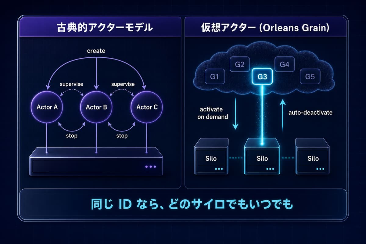 従来のアクターと Orleans の仮想アクターの比較図