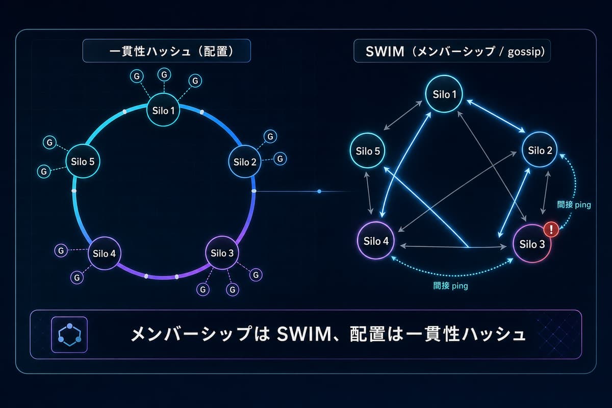 SWIM ゴシップと一貫性ハッシュリングの関係図
