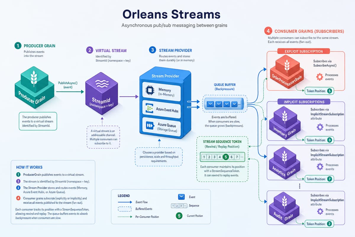Orleans Streams の構成図。プロデューサのグレインが StreamId で識別される仮想ストリームへイベントを発行し、メモリ / Azure Event Hubs / Azure Queue のストリームプロバイダを経由して、明示的サブスクリプションと暗黙的サブスクリプションで購読する複数のコンシューマグレインへ pub/sub で配信される流れを示している。