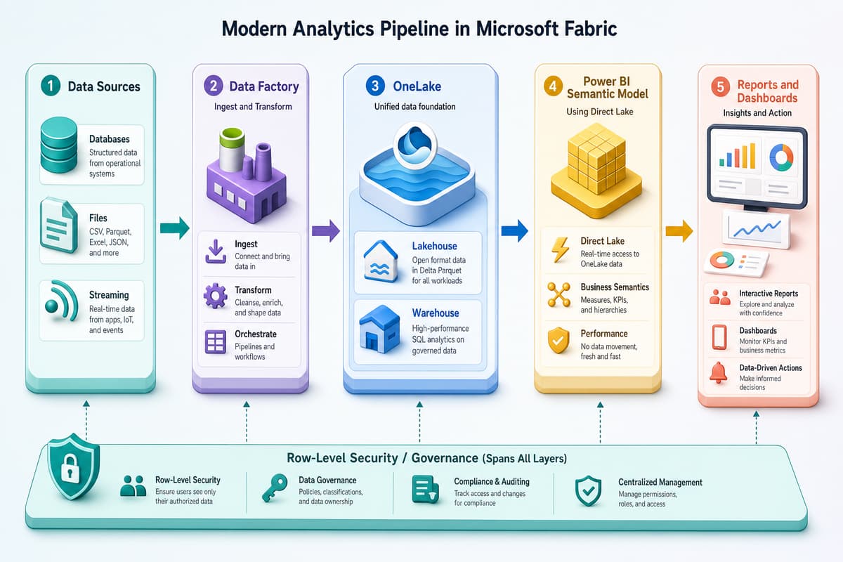 Microsoft Fabric 上のデータ分析パイプラインを示す図。データソースから Data Factory による取り込み・変換、OneLake の Lakehouse と Warehouse、Direct Lake で接続する Power BI セマンティックモデル、レポートとダッシュボードへと流れ、行レベルセキュリティとガバナンス層が全体を横断している