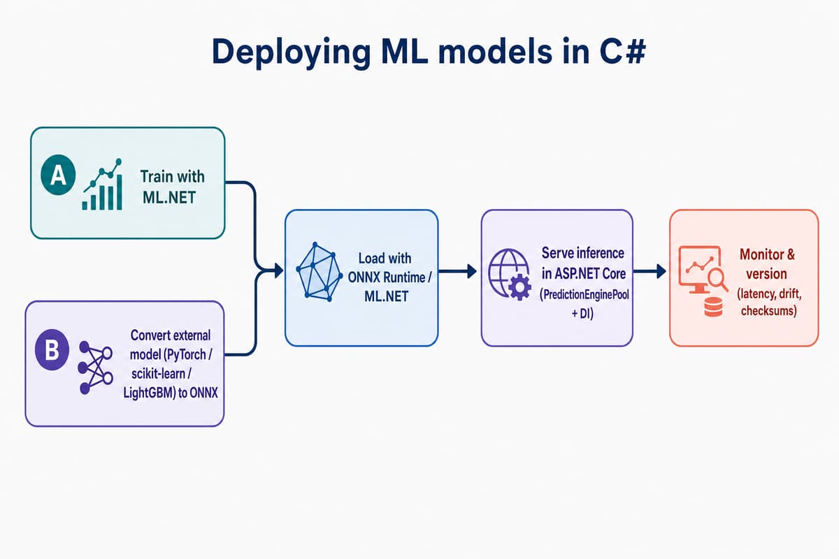 C#での機械学習モデル本番運用の流れを示す図。ML.NETでの学習または外部モデルのONNX変換から、ONNX Runtimeでの読み込み、ASP.NET Coreでの推論提供、監視とバージョン管理へと進む。
