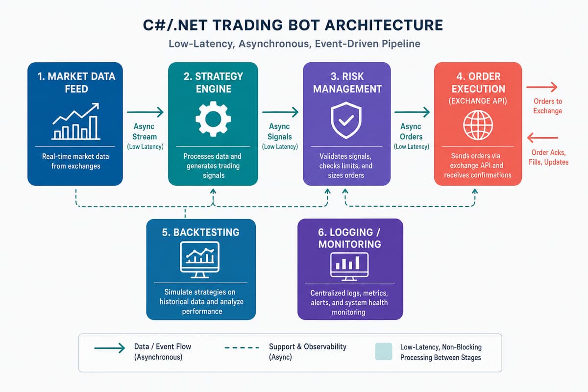 Market Data から Strategy Engine、Risk Management、Order Execution へと流れる C#/.NET トレーディングボットのアーキテクチャ図。下部に Backtesting と Logging/Monitoring が接続している。