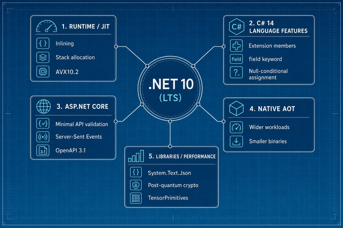 .NET 10 LTS を中心に、ランタイム/JIT、C# 14 の言語機能、ASP.NET Core、Native AOT、ライブラリ/パフォーマンスの5領域をラベル付きカードで配置した図