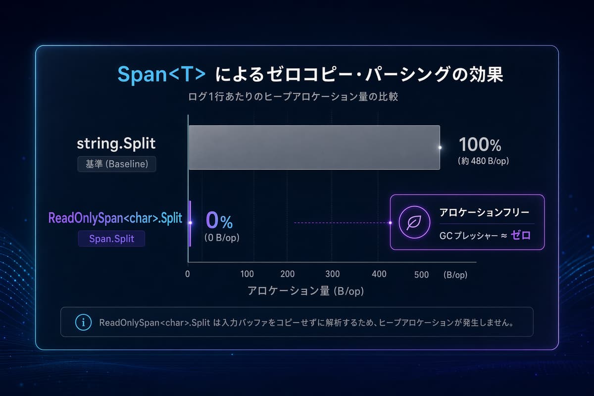 string.Split と ReadOnlySpan<char>.Split のアロケーション量・スループット比較
