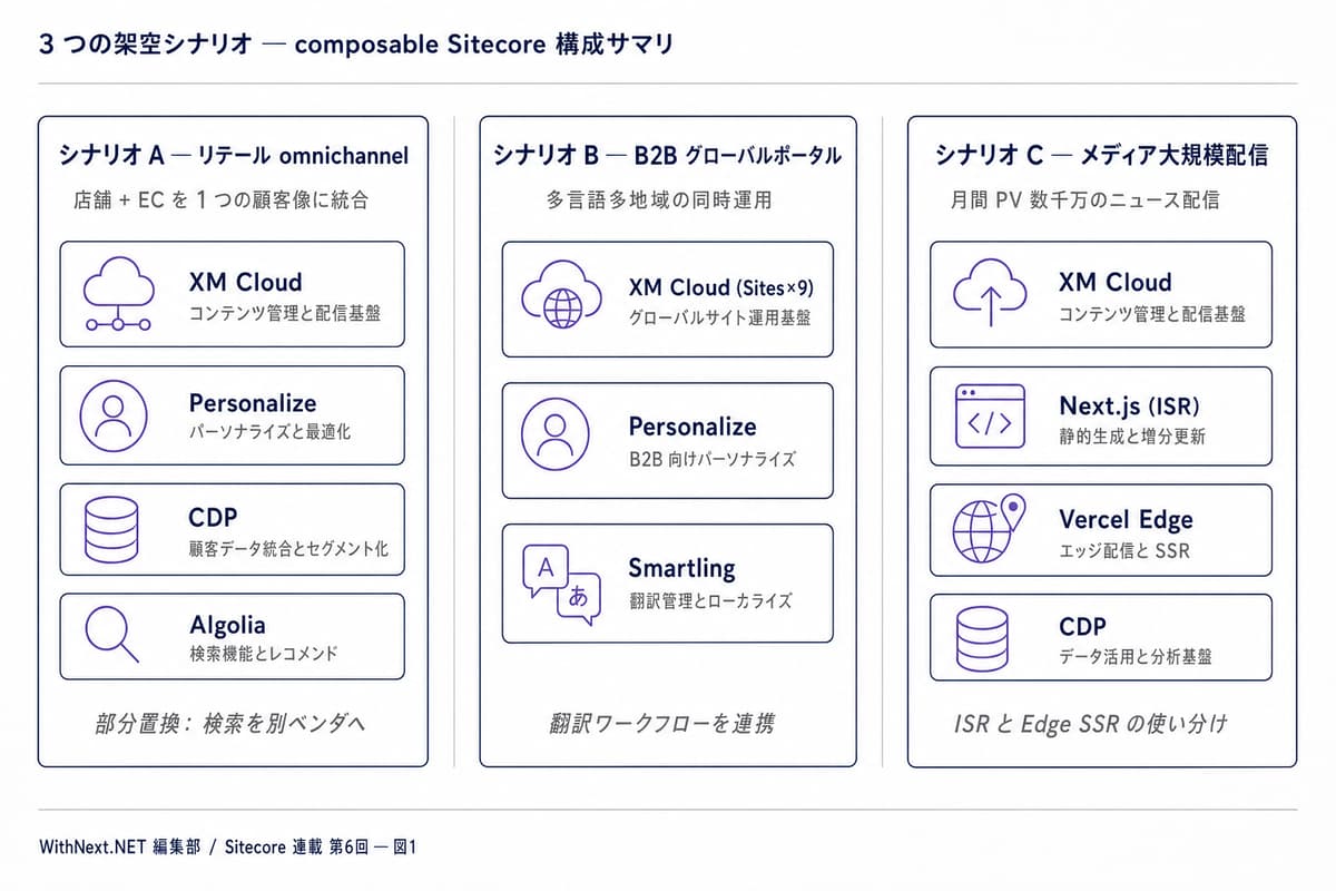 リテール omnichannel・B2B 製造業ポータル・メディア大規模配信の 3 シナリオを並べた composable 構成の比較サマリ