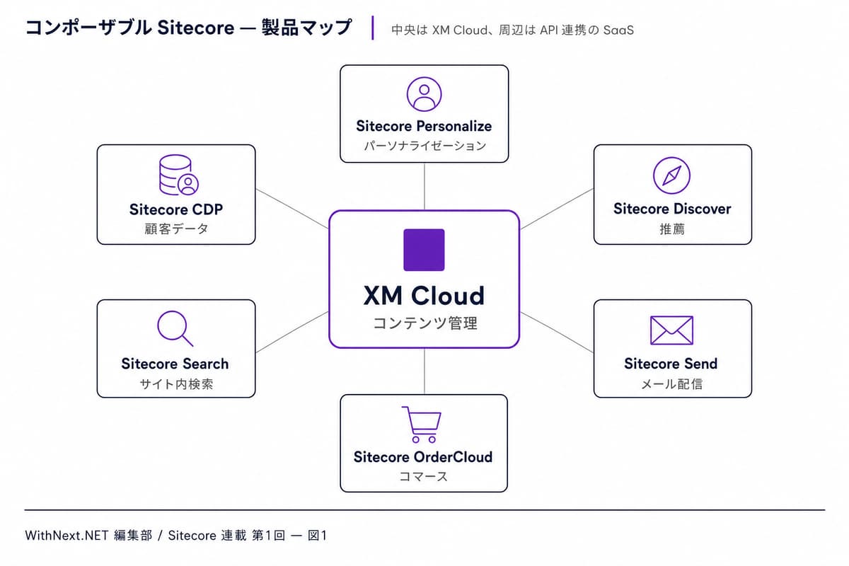 XM Cloud / Personalize / CDP / Search / Send / Discover / OrderCloud の役割と接続を示すコンポーザブル Sitecore 製品マップ