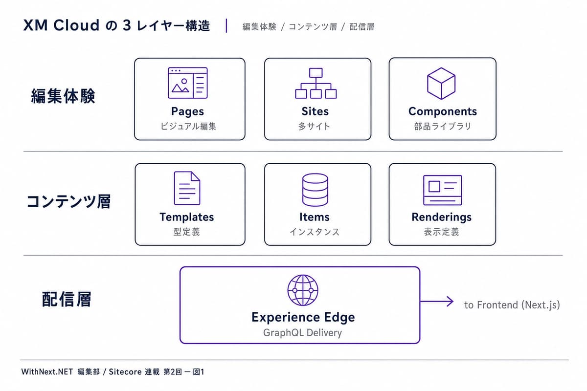 XM Cloud を編集体験・コンテンツ層・配信層の3レイヤーで示した概念図