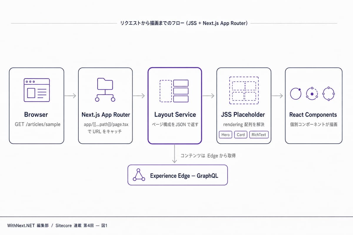 Browser リクエストから Next.js が Layout Service を呼び、JSS Placeholder が React コンポーネントを並べるまでのフロー図