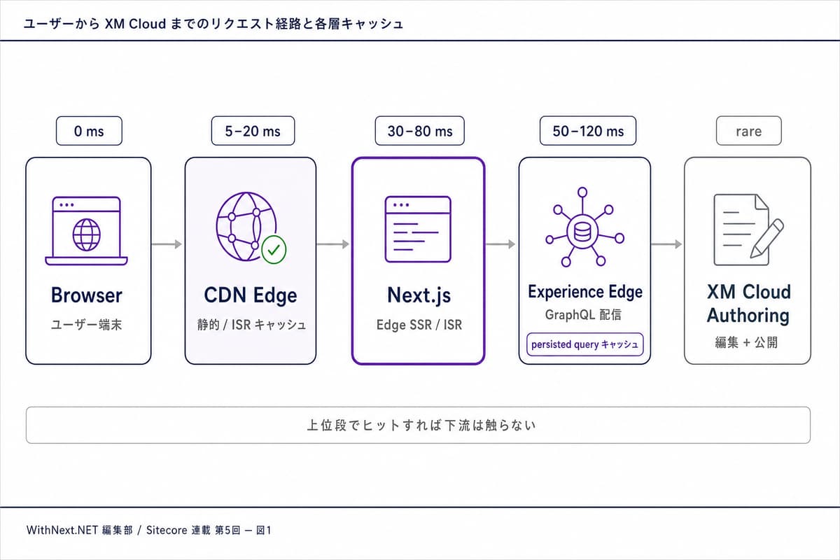 Browser → CDN → Next.js → Experience Edge → XM Cloud Authoring の各段にキャッシュが配置されたリクエスト経路図