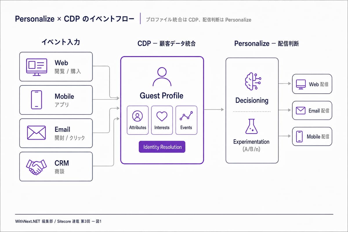 Web・モバイル・メールから CDP の Guest プロファイルへ集約、Personalize の Decisioning を経て各チャネルへ配信される流れ