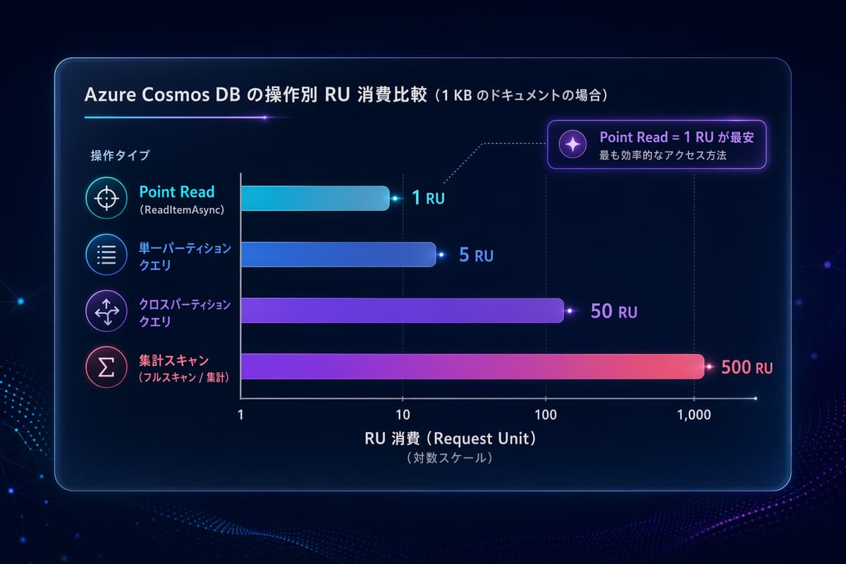 Cosmos DB の操作種別ごとの RU 消費比較（Point Read / インデックスクエリ / クロスパーティションクエリ / 集計スキャン）