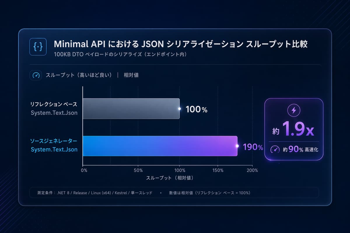 JSON ソースジェネレーター有効時と従来のリフレクション経由シリアライズのスループット比較