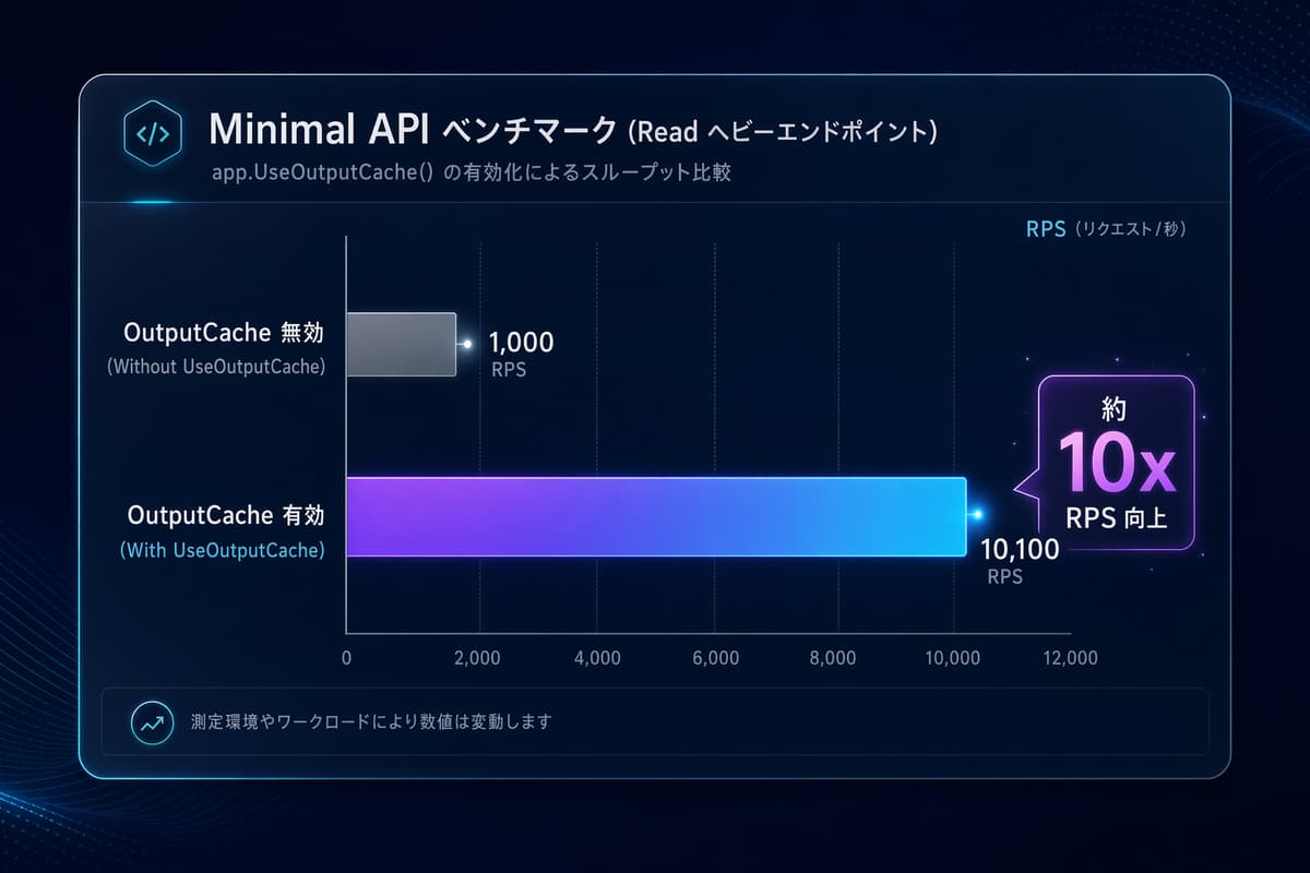 UseOutputCache 有効化前後の Minimal API エンドポイントの RPS 比較