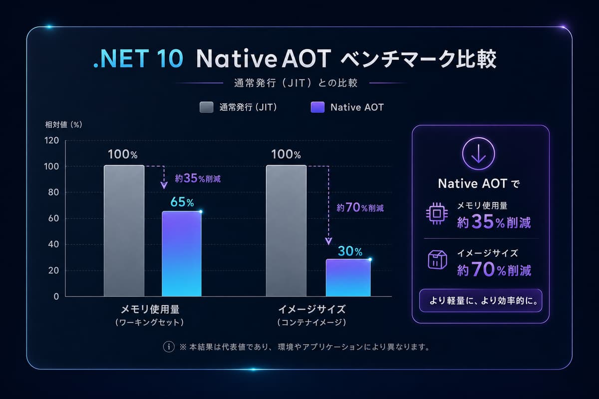 通常発行と Native AOT のメモリ使用量・配布サイズの比較