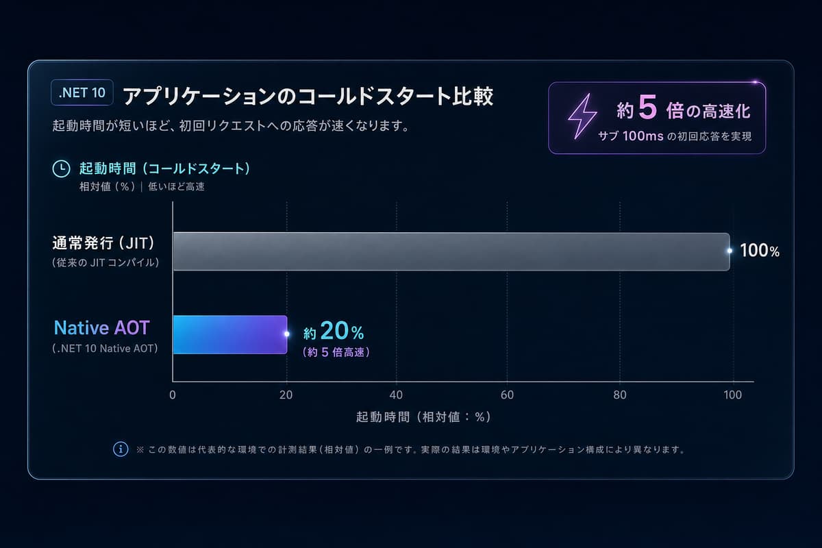 通常発行（JIT）と Native AOT のアプリ起動時間の比較