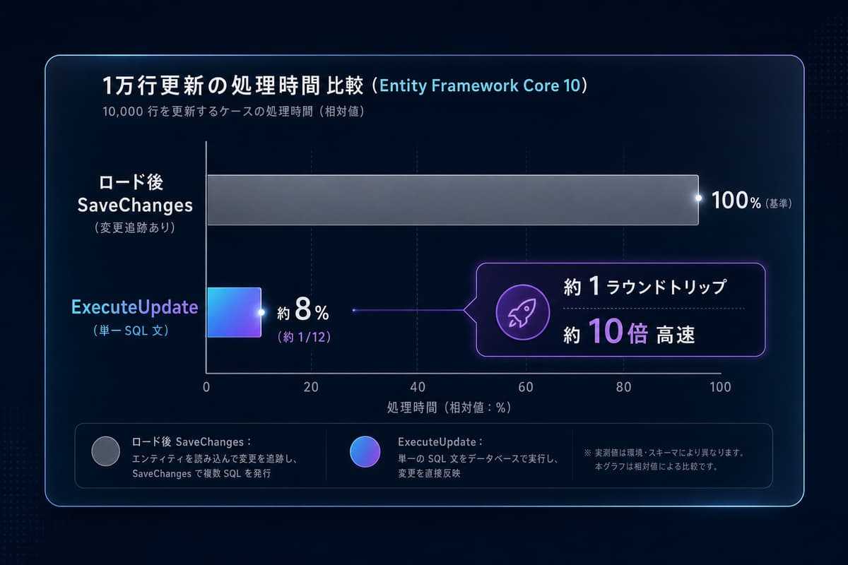 ロード後 SaveChanges と ExecuteUpdate で1万行を更新したときの往復回数と処理時間の比較