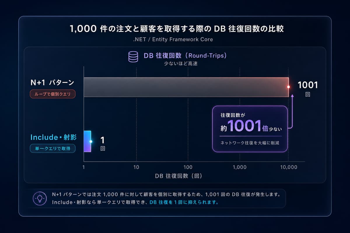 N+1 パターンと Include/射影でまとめて取得した場合の DB 往復回数の比較