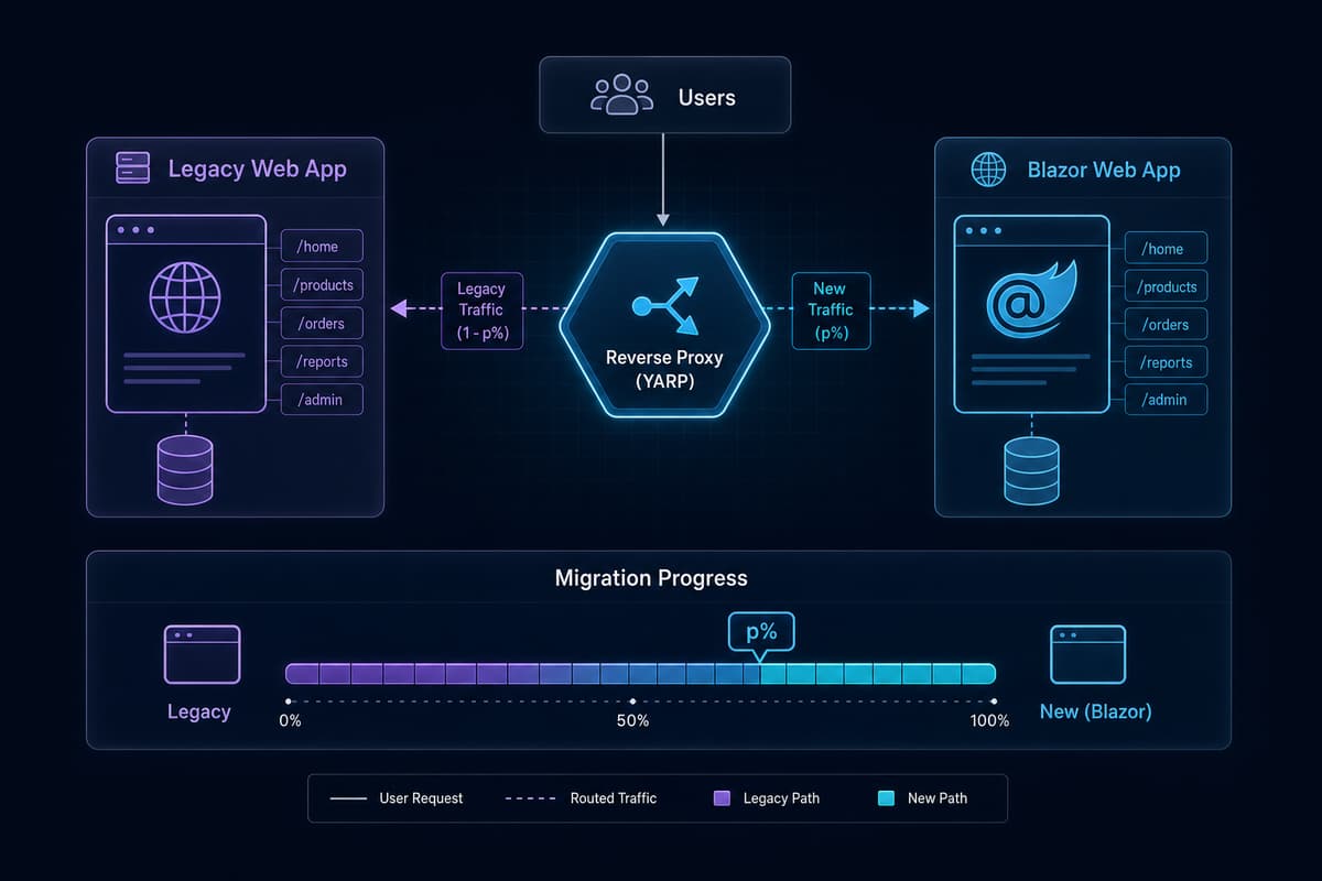 Web Forms と Blazor をリバースプロキシで並走させ段階移行する構成