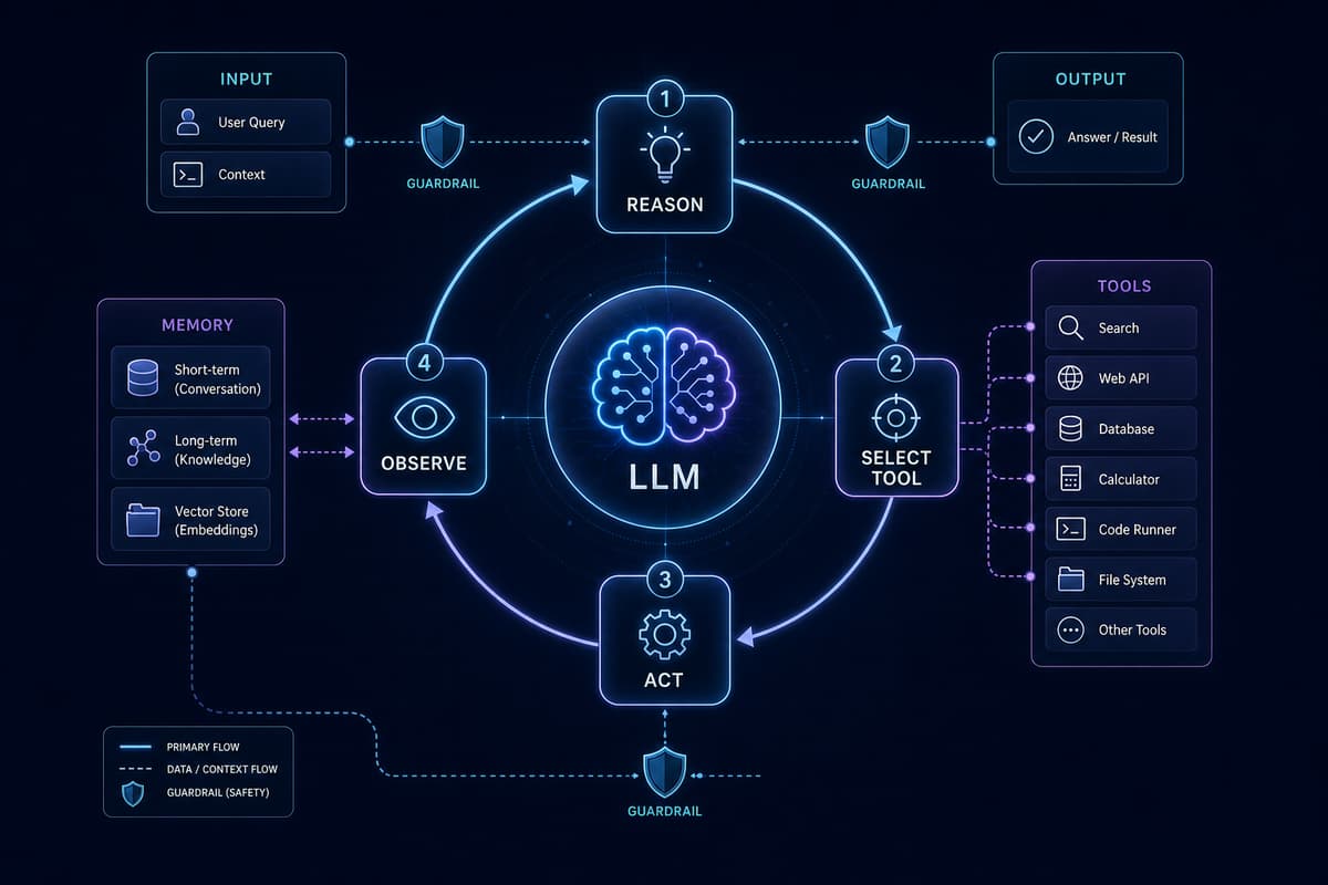 AI エージェントの推論・ツール実行ループ