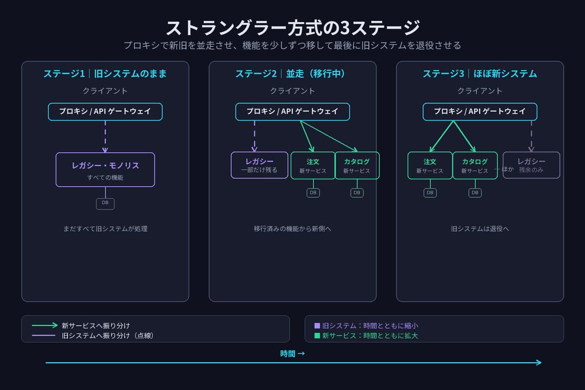 ストラングラー方式の3ステージを示す図。ステージ1は旧システムのまま、ステージ2はプロキシで新旧を並走、ステージ3はほぼ新システムで旧は残余のみ