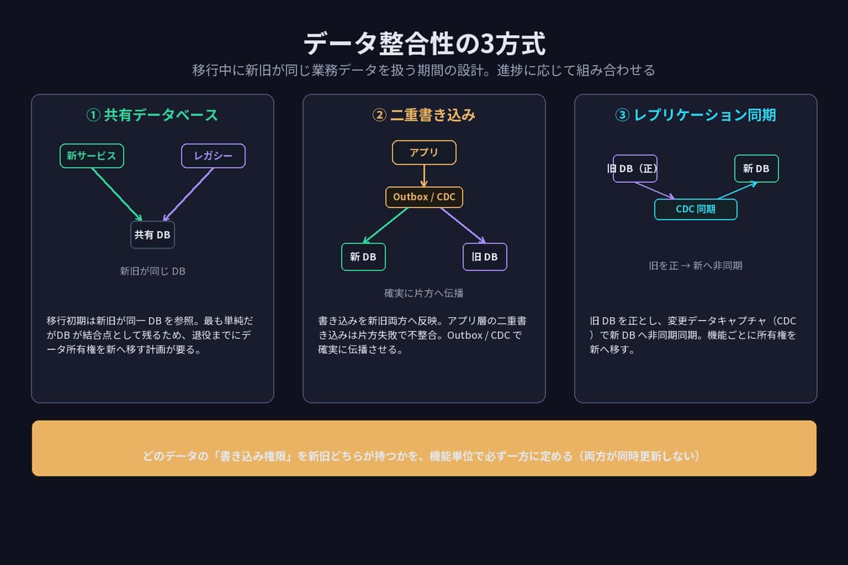 データ整合性の3方式を並べた図。共有データベース、Outbox/CDC による二重書き込み、CDC によるレプリケーション同期。書き込み権限は機能単位で新旧どちらか一方に定める