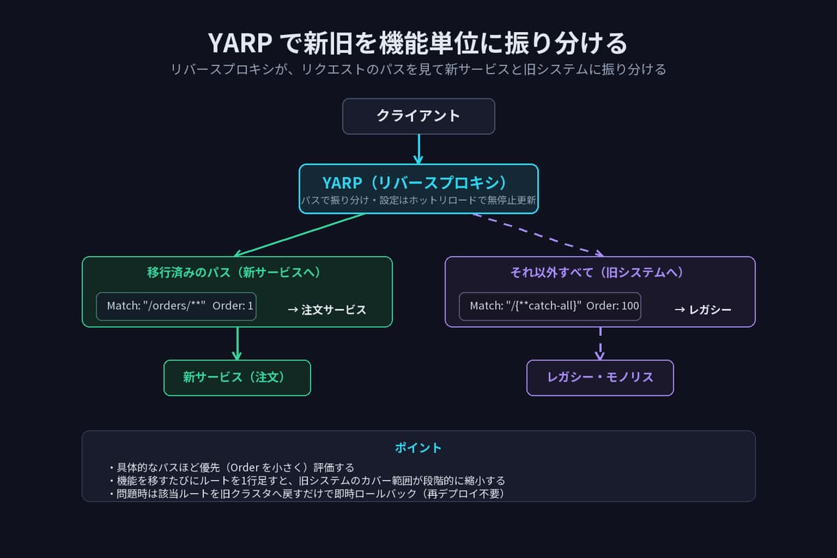 YARP がリクエストのパスを見て振り分ける図。/orders/** は Order 1 で新サービス（注文）へ、/{**catch-all} は Order 100 で旧システムへ流れる