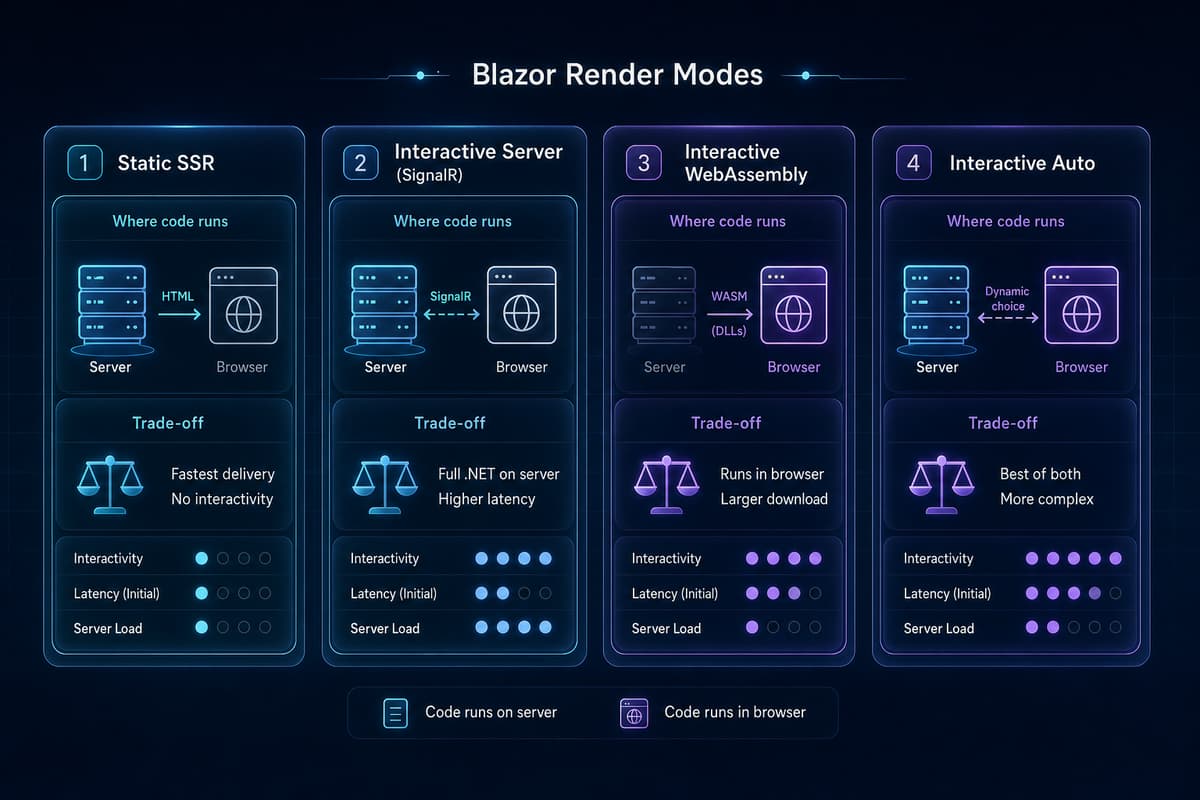 Blazor の4つのレンダリングモードの比較