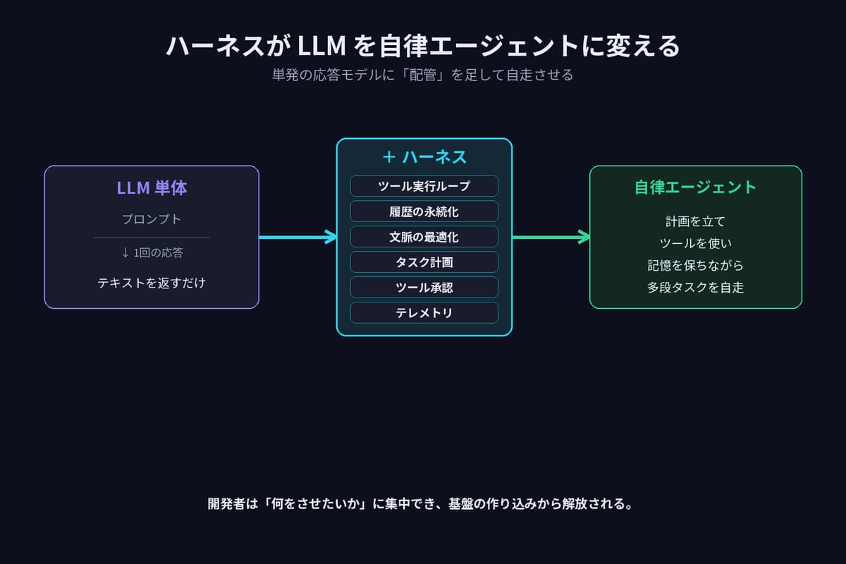 LLM 単体は1回の応答を返すだけだが、ハーネス（ツール実行ループ・履歴の永続化・文脈の最適化・タスク計画・ツール承認・テレメトリ）を足すことで、計画を立て・ツールを使い・記憶を保ちながら多段タスクを自走する自律エージェントになる、という図解