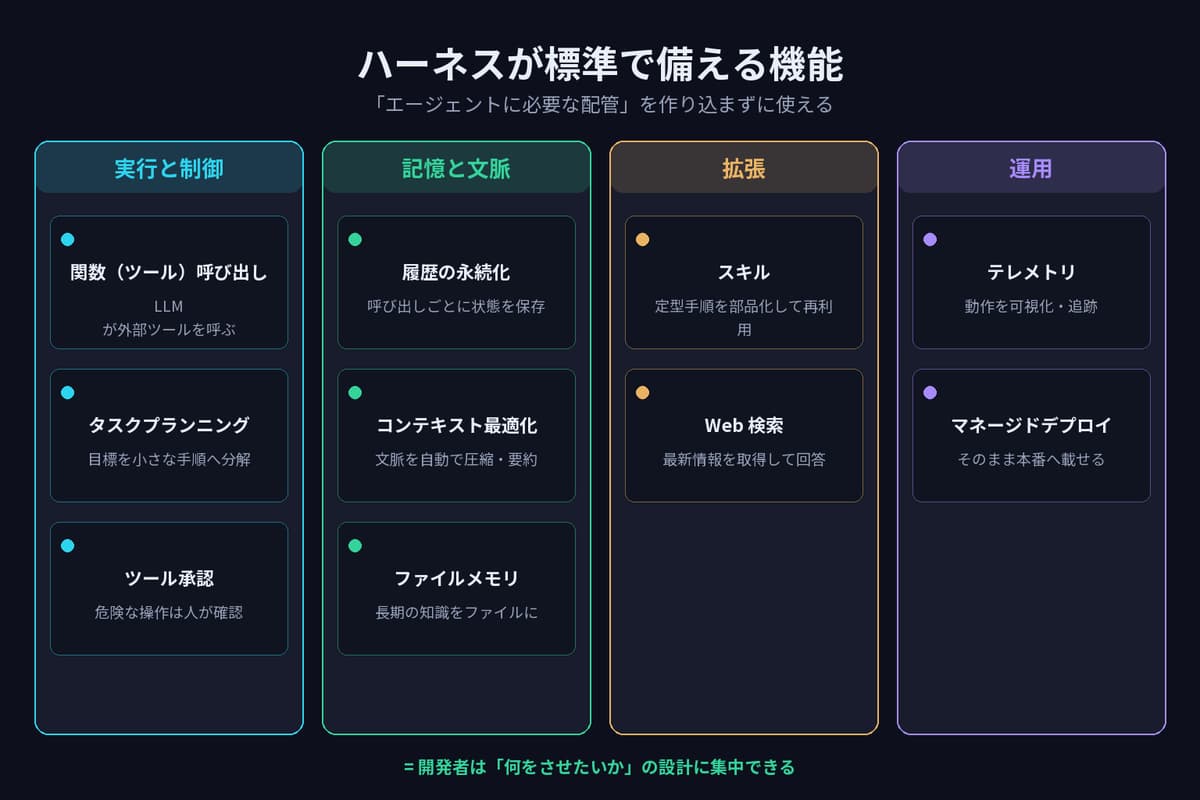 ハーネスが標準で備える機能を4系統に整理した図。実行と制御（関数・ツール呼び出し／タスクプランニング／ツール承認）、記憶と文脈（履歴の永続化／コンテキスト最適化／ファイルメモリ）、拡張（スキル／Web検索）、運用（テレメトリ／マネージドデプロイ）