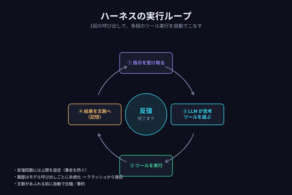 ハーネスの実行ループの図解。①指示を受け取る→②LLMが思考しツールを選ぶ→③ツールを実行→④結果を文脈へ（記憶）→再び②へ、というサイクルを完了まで反復する。反復回数には上限を設定し、履歴はモデル呼び出しごとに永続化、文脈があふれる前に自動で圧縮・要約する