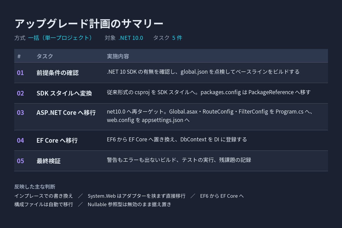 移行計画のサマリー。前提条件の確認、SDK スタイルへの変換、ASP.NET Core への移行、EF Core への移行、最終検証という 5 つのタスクが順序付きで並び、それぞれの実施内容が示されている