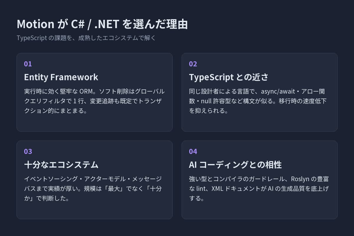 Motion が C# と .NET を選んだ4つの理由。Entity Framework の堅牢な ORM、TypeScript との言語構文の近さ、十分な広さのエコシステム、AI コーディングとの相性が並んでいる