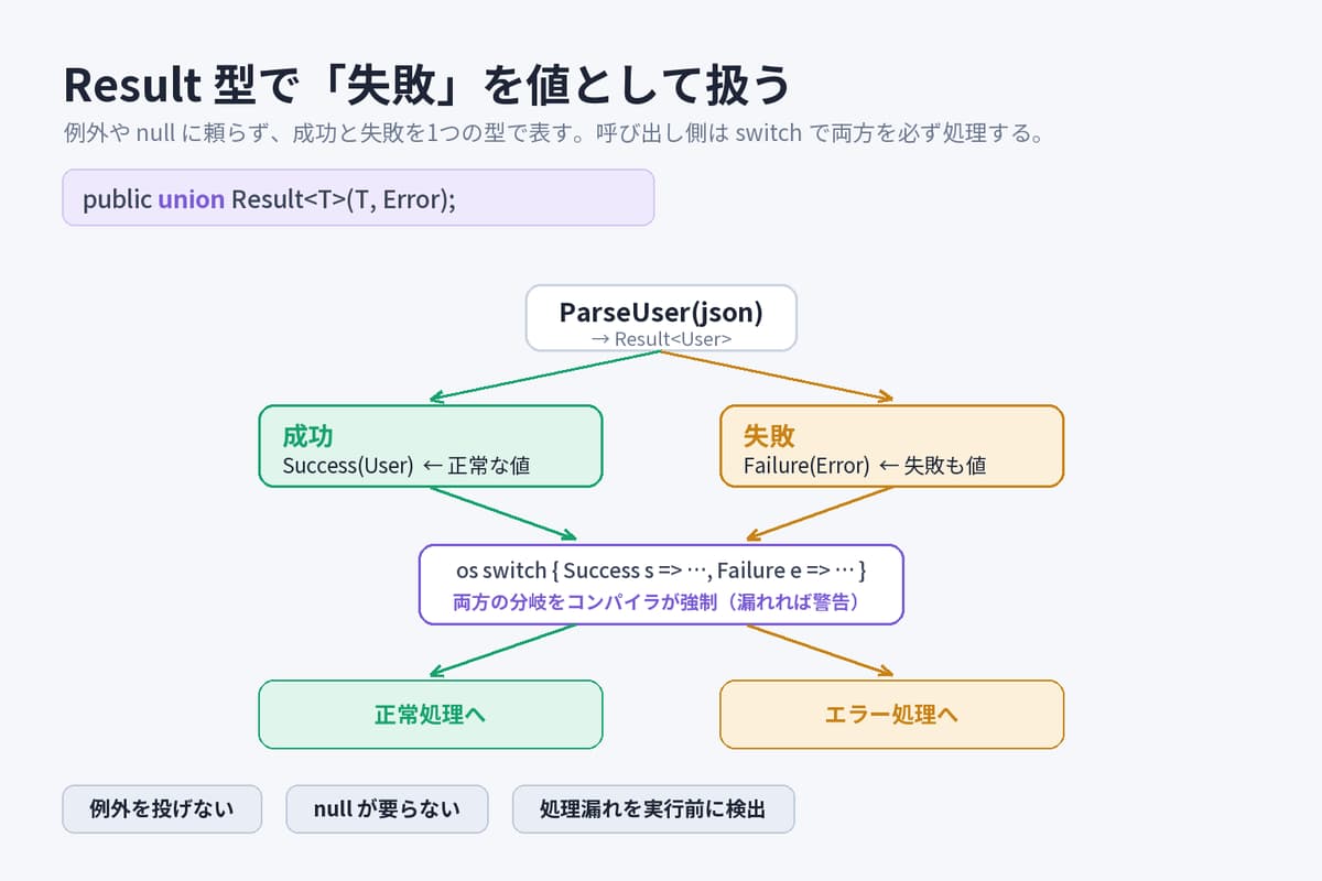 Result 型で失敗を値として扱う概念図。ParseUser が Result を返し、成功(Success/User)と失敗(Failure/Error)に分岐し、呼び出し側の switch が両方を必ず処理して正常処理とエラー処理へつなぐ流れ
