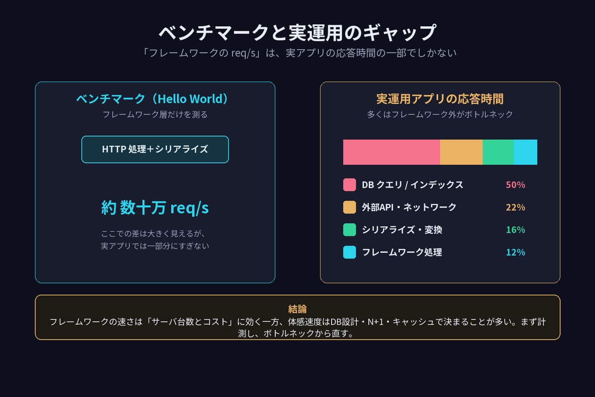 ベンチマークと実運用のギャップの図解。実アプリの応答時間はDBクエリや外部API、シリアライズが大半を占め、フレームワーク処理はわずか。