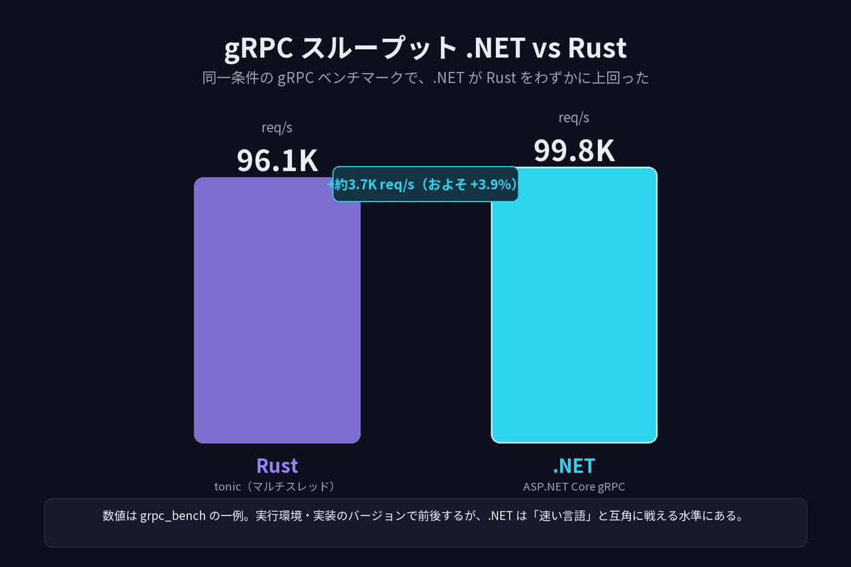 gRPC スループットの .NET と Rust の比較。.NET が約99.8K req/s で Rust の約96.1K req/s をわずかに上回る。