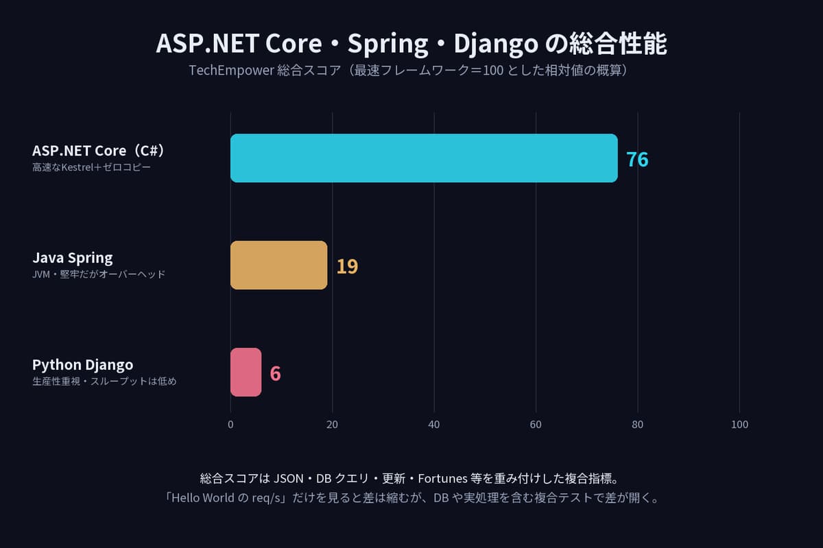 ASP.NET Core・Java Spring・Python Django の TechEmpower 総合スコア相対比較。ASP.NET Core が突出して高い。
