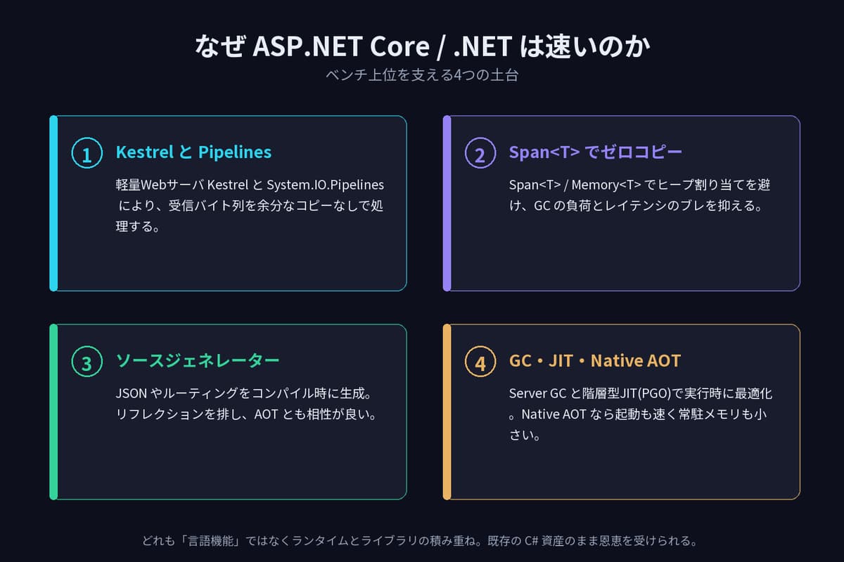 ASP.NET Core が速い理由の図解。Kestrelとpipelines、Span<T>ゼロコピー、ソースジェネレーター、GC/JIT/Native AOTの4要素。