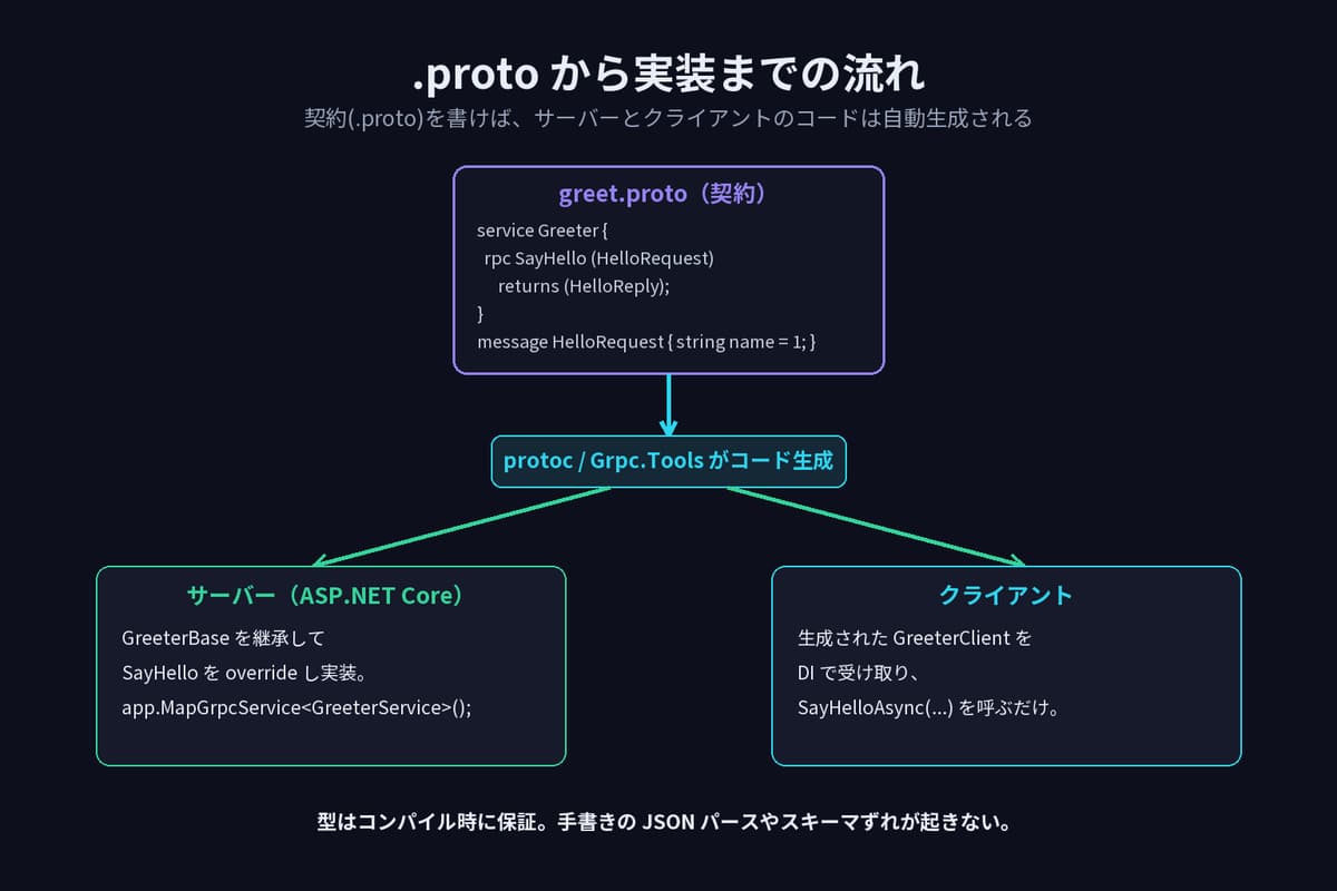 .protoからコード生成し、サーバーとクライアントを実装する流れの図解。