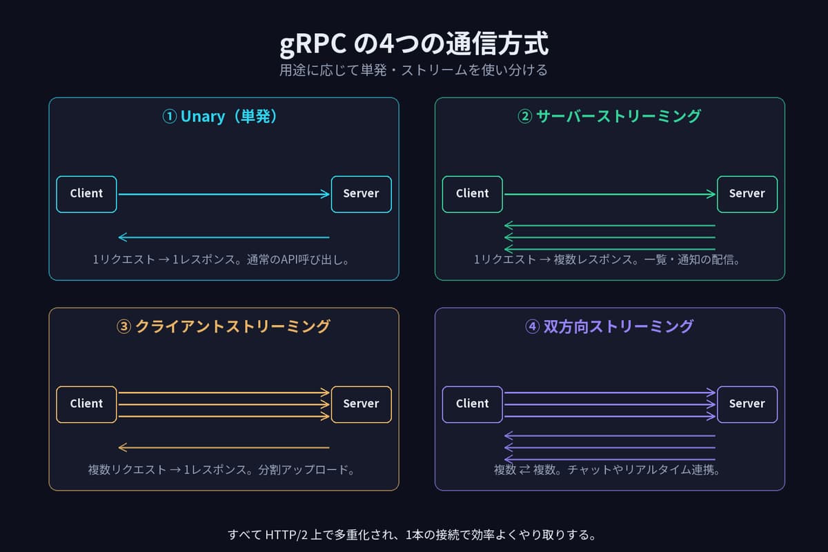 gRPCの4つの通信方式。Unary、サーバーストリーミング、クライアントストリーミング、双方向ストリーミングの図解。