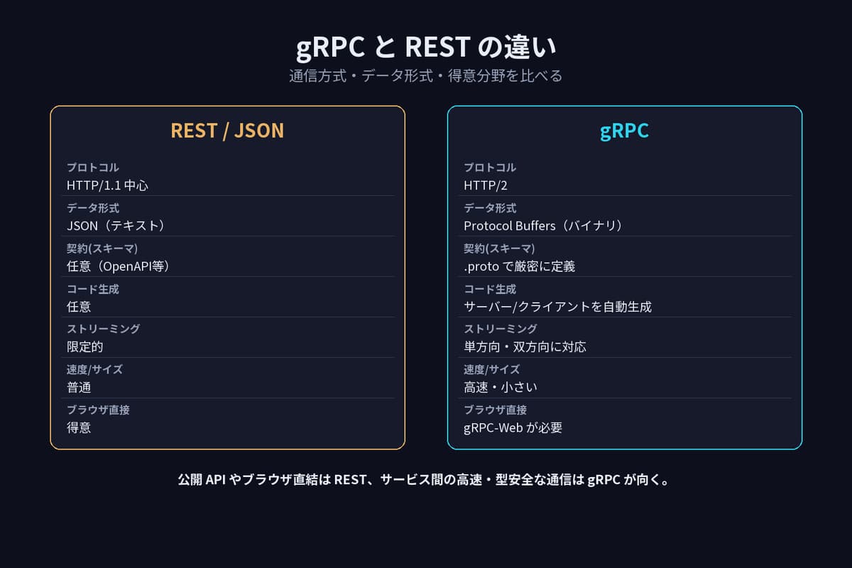 gRPC と REST/JSON の比較。プロトコル・データ形式・コード生成・ストリーミング・ブラウザ対応の違い。