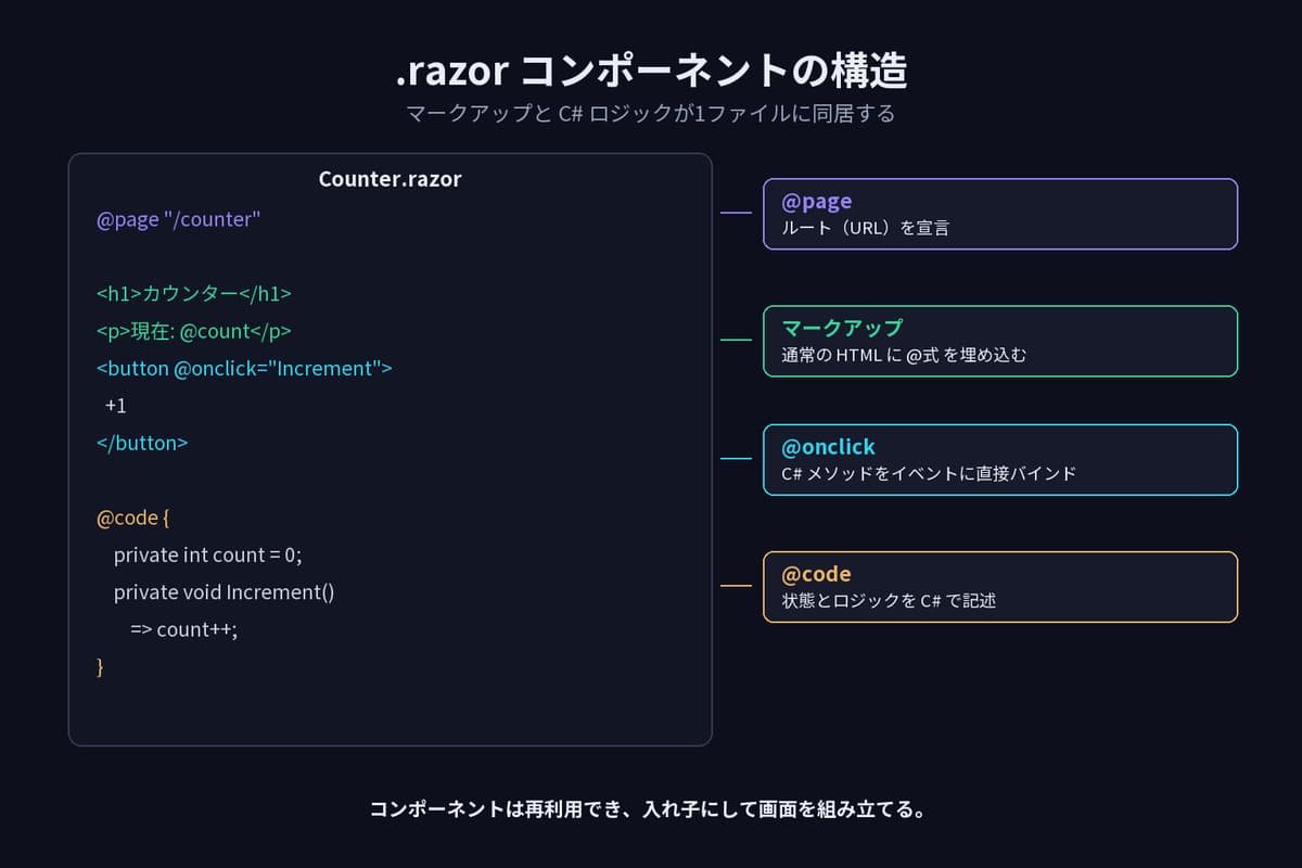.razorコンポーネントの構造。@page、マークアップ、@onclick、@codeの役割を注釈した図。
