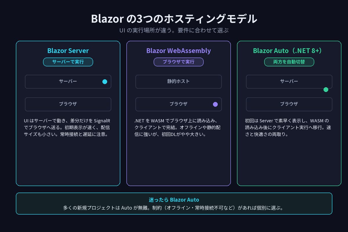 Blazorの3つのホスティングモデル。Server、WebAssembly、Autoの実行場所と特徴の比較。