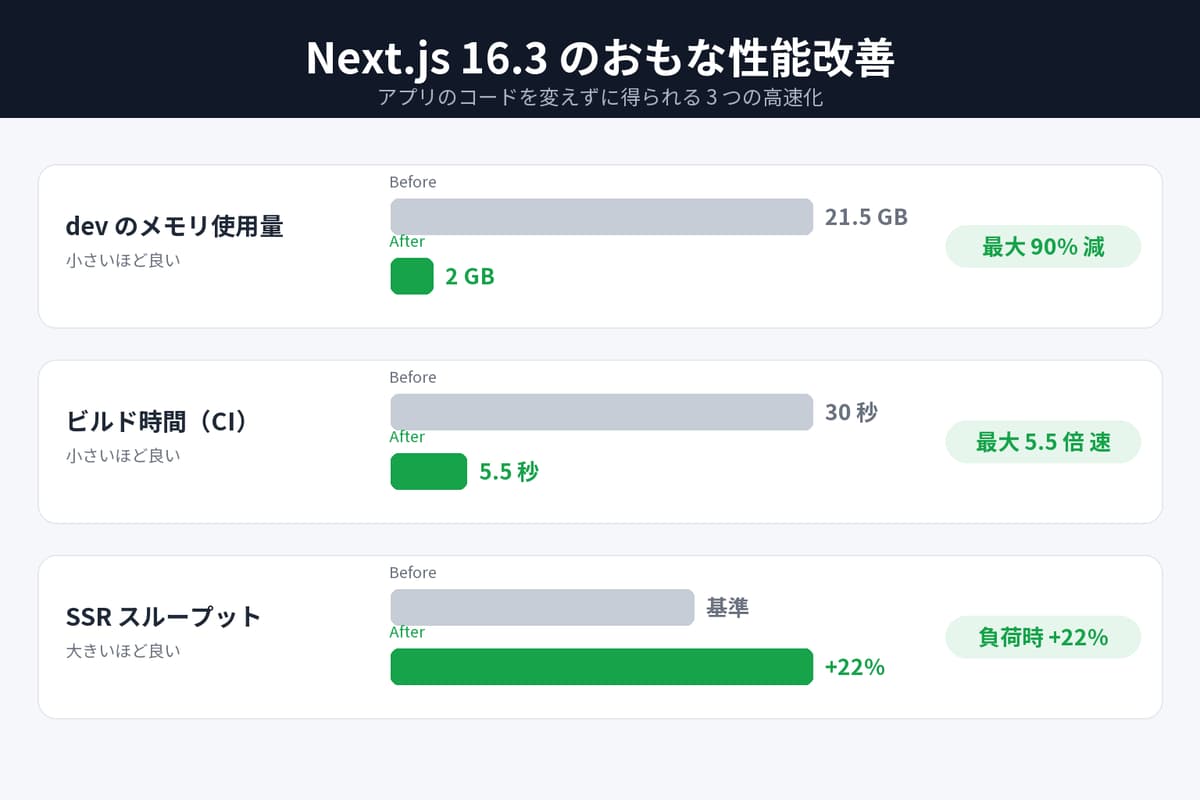 Next.js 16.3 のおもな性能改善の比較図。dev メモリ使用量は 21.5GB から 2GB へ最大90%減、CI ビルド時間は 30秒 から 5.5秒 へ最大5.5倍速、SSR スループットは負荷時に +22%。