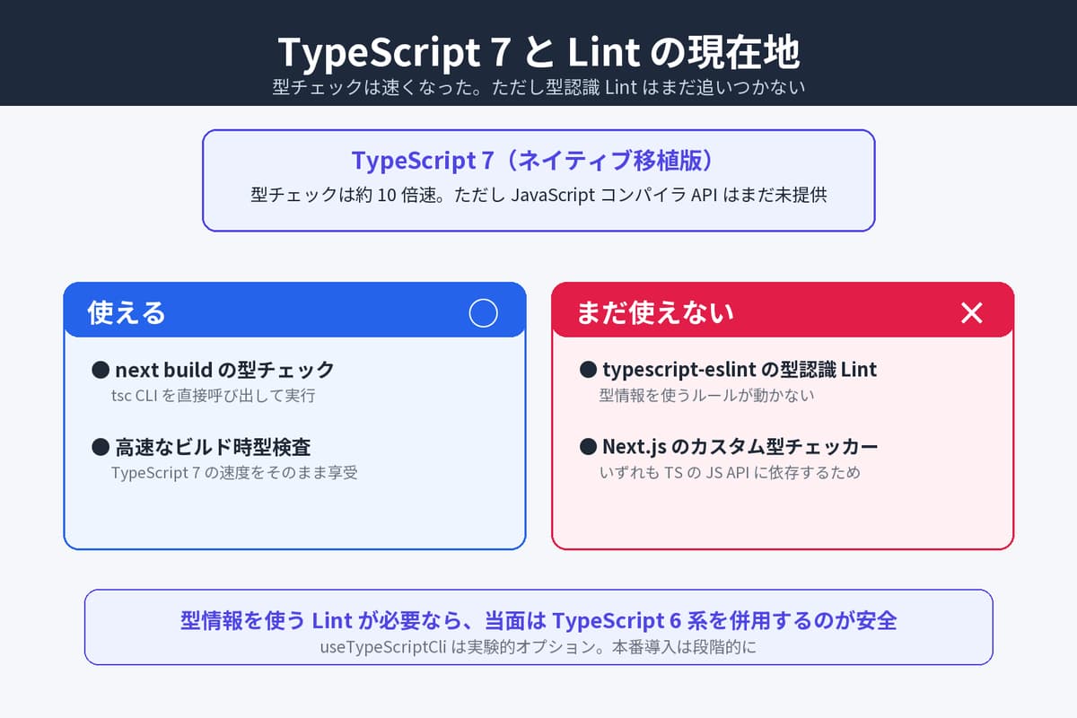 TypeScript 7 と Lint の対応状況の図。TS7 は JavaScript コンパイラ API を未提供のため、next build の型チェック（tsc CLI 経由）は使えるが、typescript-eslint の型認識 Lint と Next.js のカスタム型チェッカーはまだ使えない。型認識 Lint が必要なら当面は TypeScript 6 系を併用する。